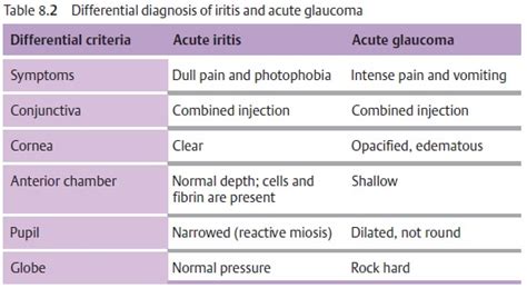 Acute Iritis and Iridocyclitis