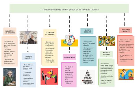 Mapa Conceptual De Las Escuelas Económicas Diferencia En Valor De Uso