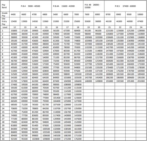 6th Pay Commission Pay Scales Chart Pay Period Calendars