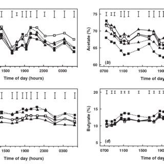 Diurnal Pattern Of A Total Volatile Fatty Acid VFA Concentrations