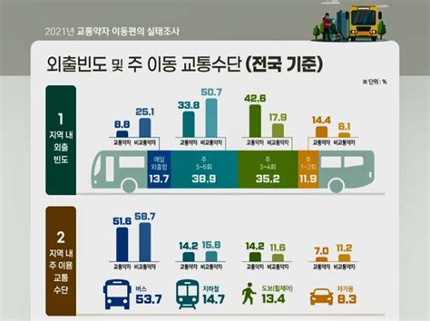 교통약자 대폭 증가 전체인구의 30이동 지원정책 필요성 ↑↑↑