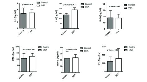 Plasma Level Of Inflammatory Related Markers Including Il1 Il6 Download Scientific Diagram