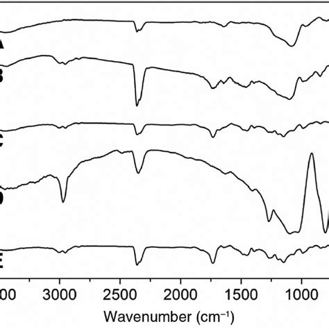 Fourier Transform Infrared Ftir Spectra Of A Silica Aerogel Sa