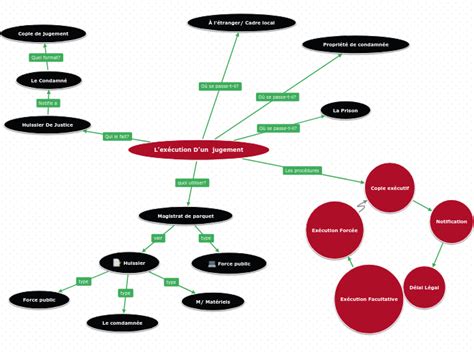 Lex Cution Dun Jugement Mind Map