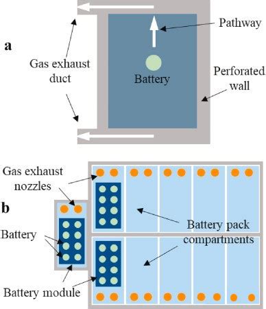 Thermal Runaway Mitigation Strategies For Li Ion Batteries