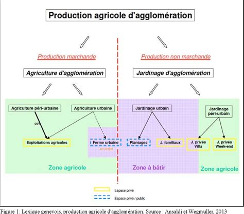 Figure From Une D Finition Singuli Re De Lagriculture Urbaine Un