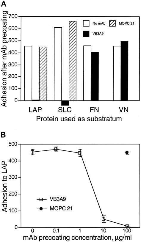 Interactions Between Growth Factors And Integrins Latent Forms Of