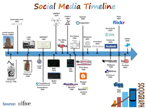 How Social Media Emerged Through The Years Social Media Packages