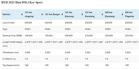 BYD 2023 Han DM Series Main Specs CnEVData