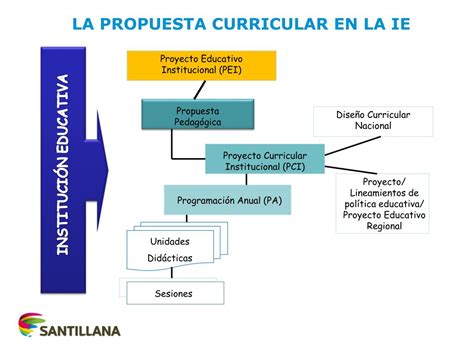 Ppt Proyecto Curricular Institucional Powerpoint Presentation Free