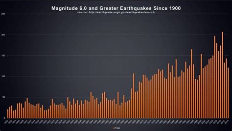 MAGNITUDE EARTHQUAKE 6.0 AND GREATER SINCE 1900 – Tat's Revolution