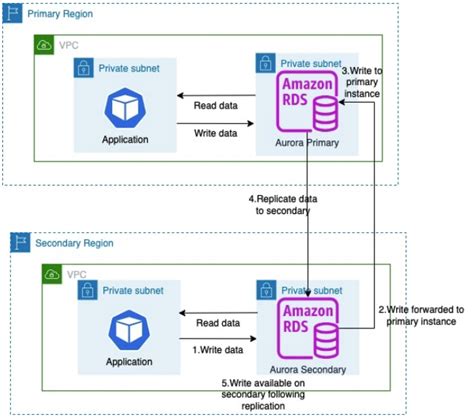 Use Amazon Aurora Global Database To Build Resilient Multi Region