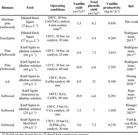 Vanillin Production From Black Liquor And Kraft Lignin Comparative