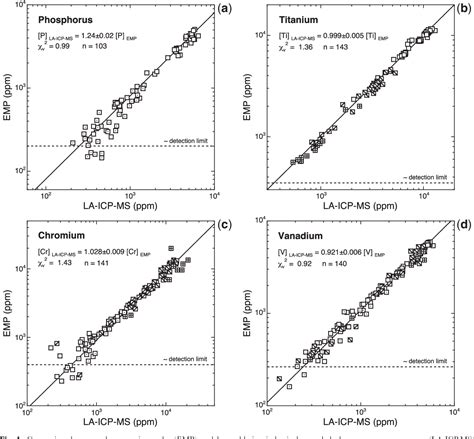 Figure From The Crystal Melt Partitioning Of V During Mantle Melting