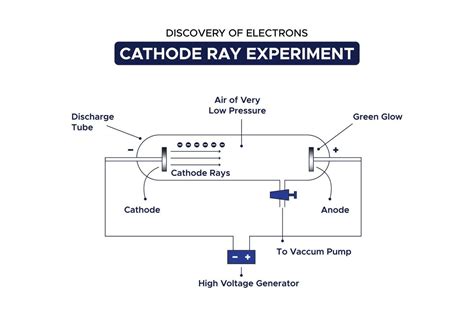 Discovery of Electrons Cathode Ray Experiment 23218251 Vector Art at ...