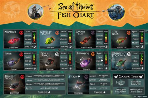 Fish Chart : r/Seaofthieves