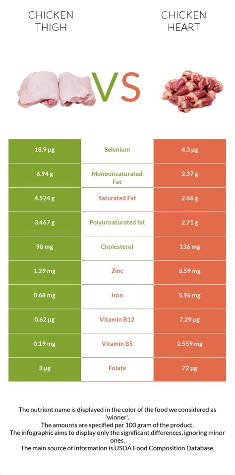 Chicken Thigh Vs Chicken Heart — In Depth Nutrition Comparison