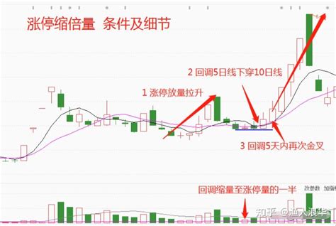 炒股技巧之“涨停缩倍量” 知乎