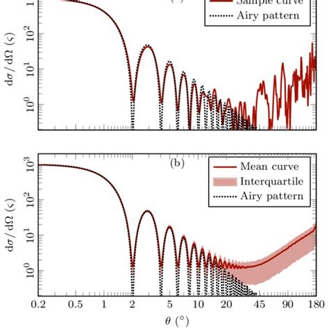 Differential Cross Section Of A D Disk Shaped Lorentz Gas For N