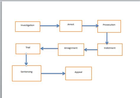 Diagram Of The Phases Of The Integrated Criminal Justice Sys