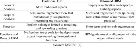 A Comparison Of Traditional Hr Pmd And Reformed Hrm In Afghanistan