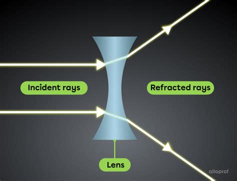 Lenses Converging Diverging Secondaire Alloprof