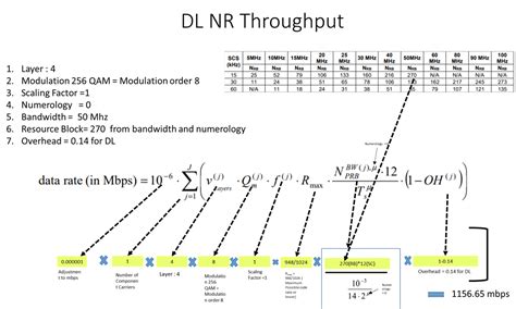 5g Nr Data Rate Throughput Cafetele Telecom Training