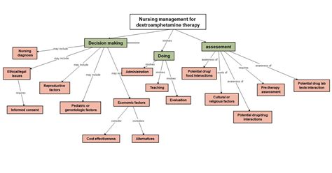 Nervous System Concept Map Template Edrawmind