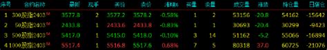 股指期货窄幅震荡 Im主力合约涨068股指期货新浪财经新浪网