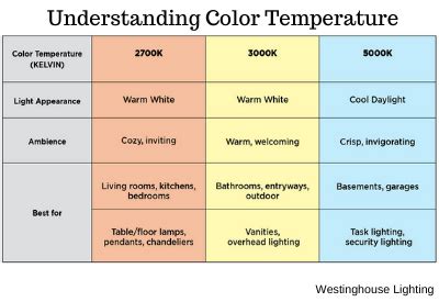 Why You Should Change The Color Temperature Of Your Lighting Design