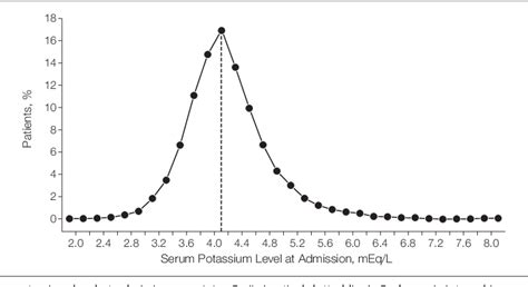 Serum Potassium Measurement Semantic Scholar