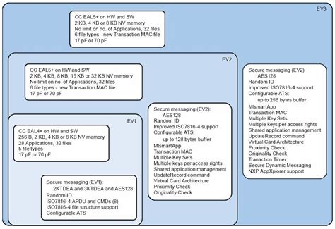 The Evolution Of Mifare Desfire Ev Ev And Ev Features Cardlogix