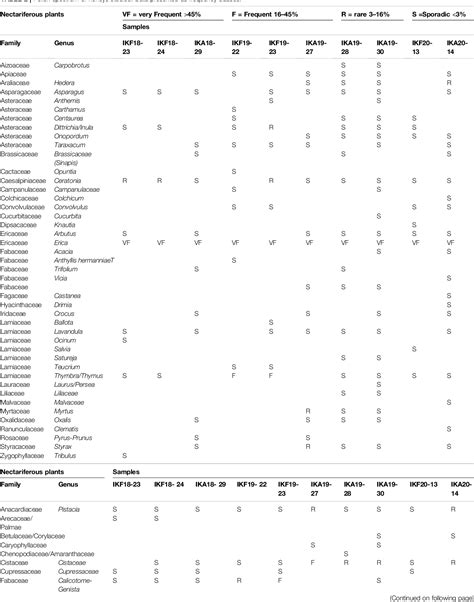 Table 2 From Characterization Of Ikaria Heather Honey By Untargeted