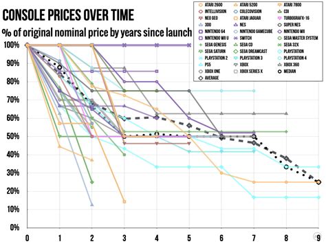 Will the Nintendo Switch ever see a price drop? - Ars Technica