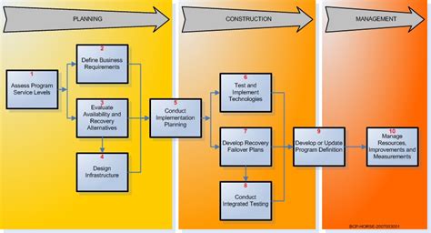 Business Continuity Plan Framework