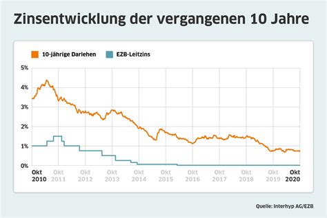 Zinsen für Immobilienkredite wieder fast auf Allzeittief Owners Club