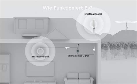 ANNTLENT Handy Signalverstärker Triband Repeater Verstärker Alle Netze