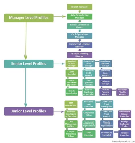 28 Best Images About Jobs Hierarchy On Pinterest