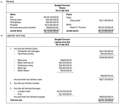 Contoh Laporan Keuangan Neraca Laba Rugi Perubahan Modal Dan Arus Kas