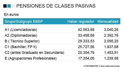 Las Claves Para Cobrar El De La Pensi N De Jubilaci N De Clases