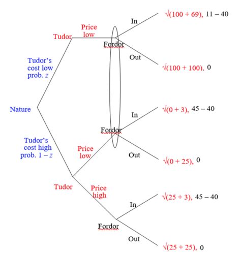 Consider The Following Signaling Game Assume Z Chegg