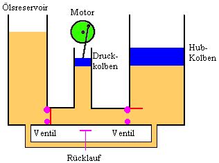 Druck Kolben Und Schweredruck Leifi Physik