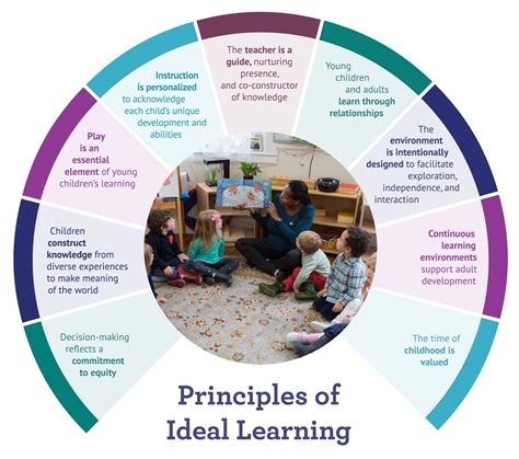 Principles Of Ideal Learning Trust For Learning