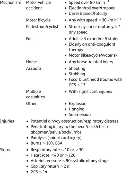 Trauma Team Activation Criteria In The University Medical Centre