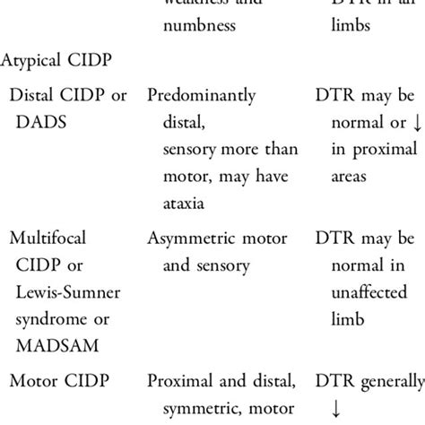 Typical Chronic Inflammatory Demyelinating Polyneuropathy And Atypical