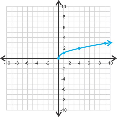 Graphing Square Root And Cubed Root Functions Ck 12 Foundation