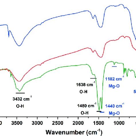 Ft Ir Spectra Of Cu Mgo Catalysts A 5 Cu Mgo Uncalcined B 5