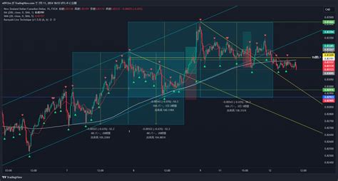 FX NZDCAD Chart Image By N0912m TradingView