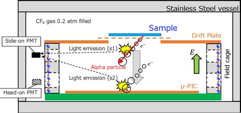 Figure From Screening Ultra Low Alpha Emissivity From The Material