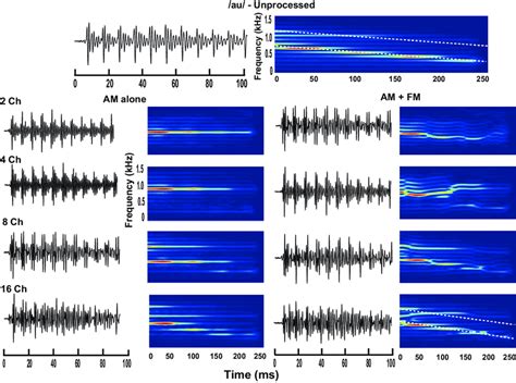 Waveforms And Spectrograms Of The Unprocessed And Vocoded Speech Sound Download Scientific